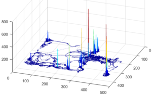 Time spent (Z axis) of the animal according to its location (X and Y axis) in the openfield 